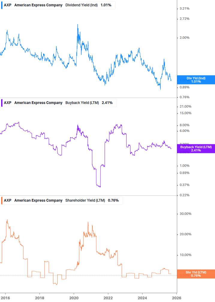 Shareholder Yield Chart
