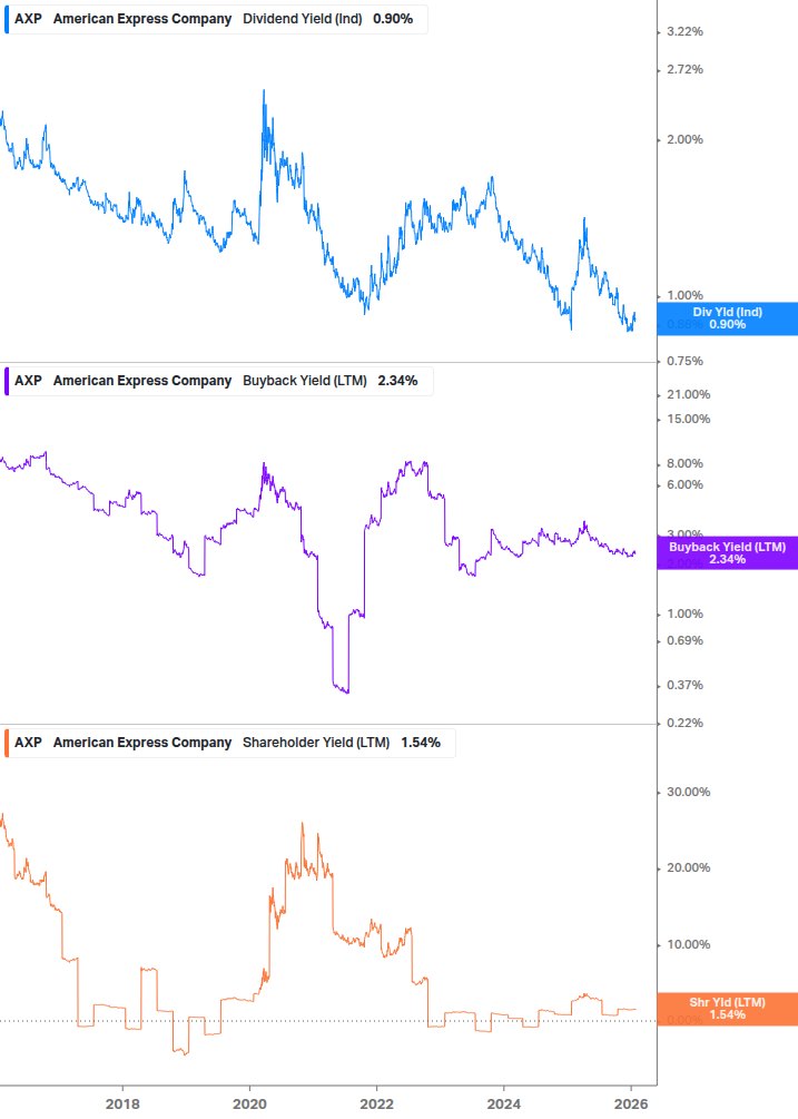 Shareholder Yield Chart