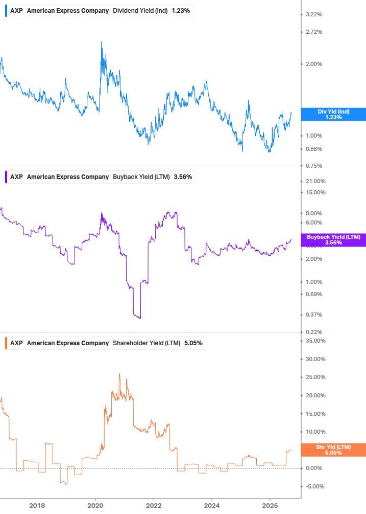 Shareholder Yield Chart