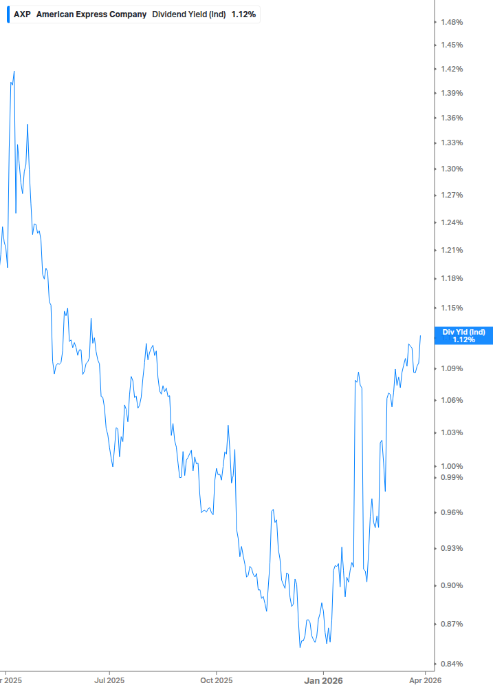 Dividend Yield Chart