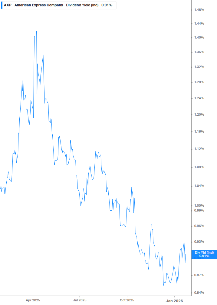 Dividend Yield Chart