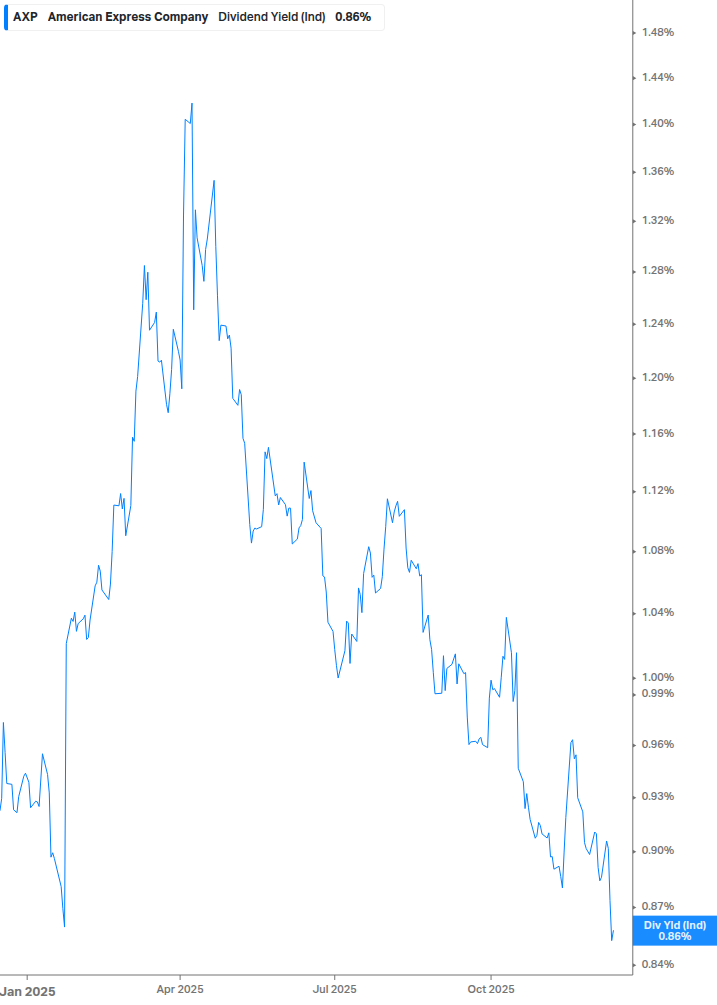Dividend Yield Chart