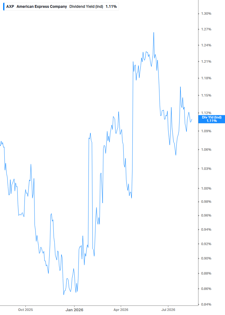 Dividend Yield Chart