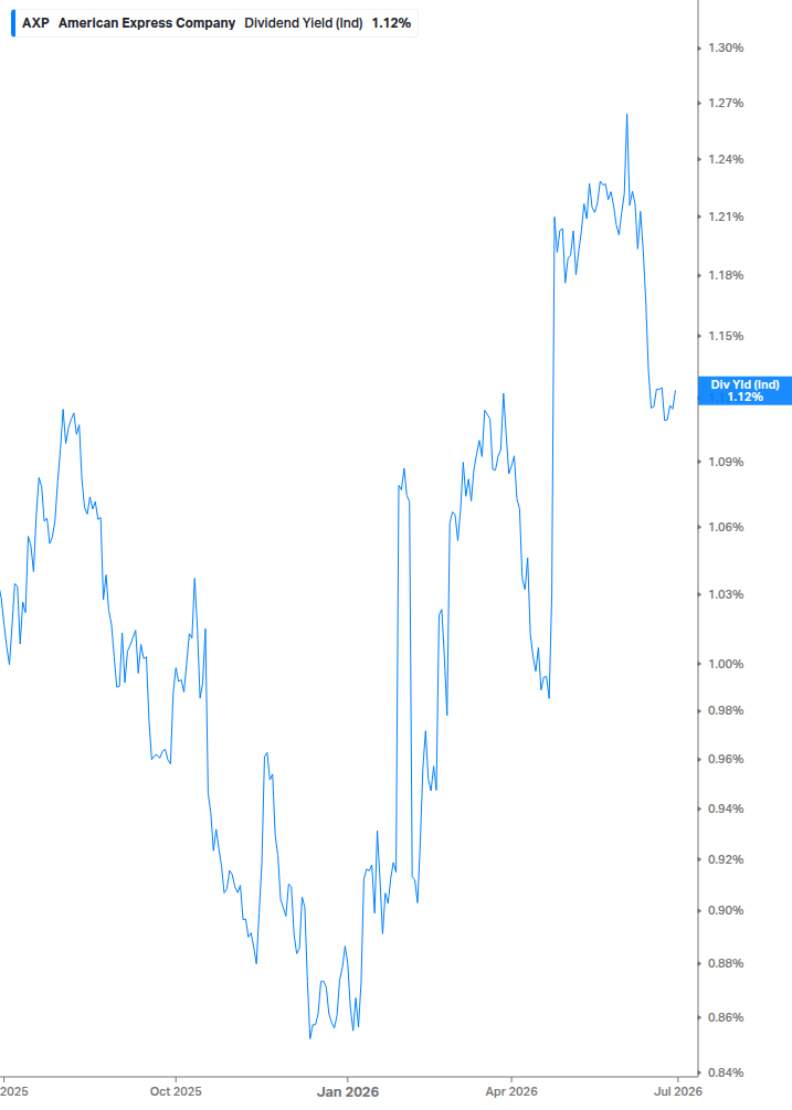 Dividend Yield Chart