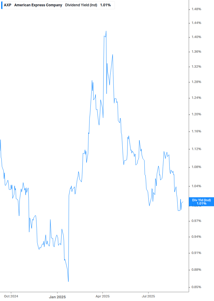 Dividend Yield Chart