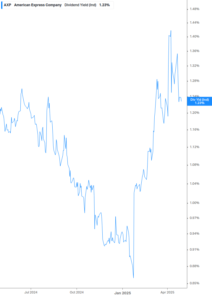 Dividend Yield Chart