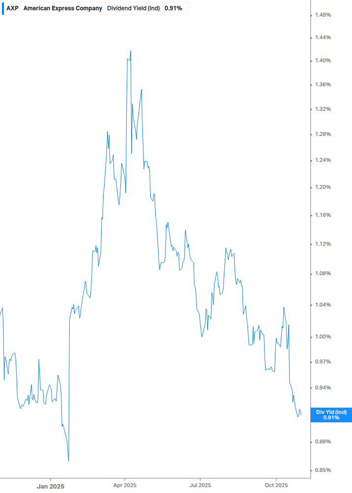 Dividend Yield Chart