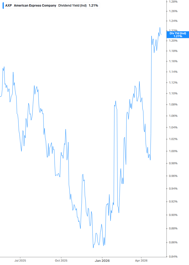 Dividend Yield Chart