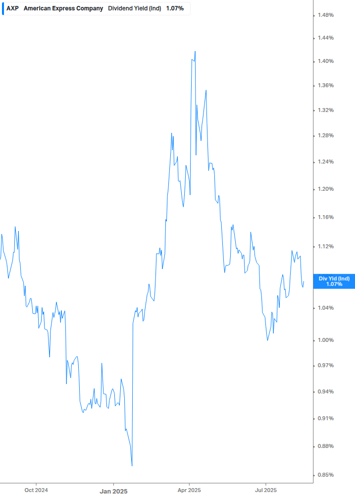 Dividend Yield Chart