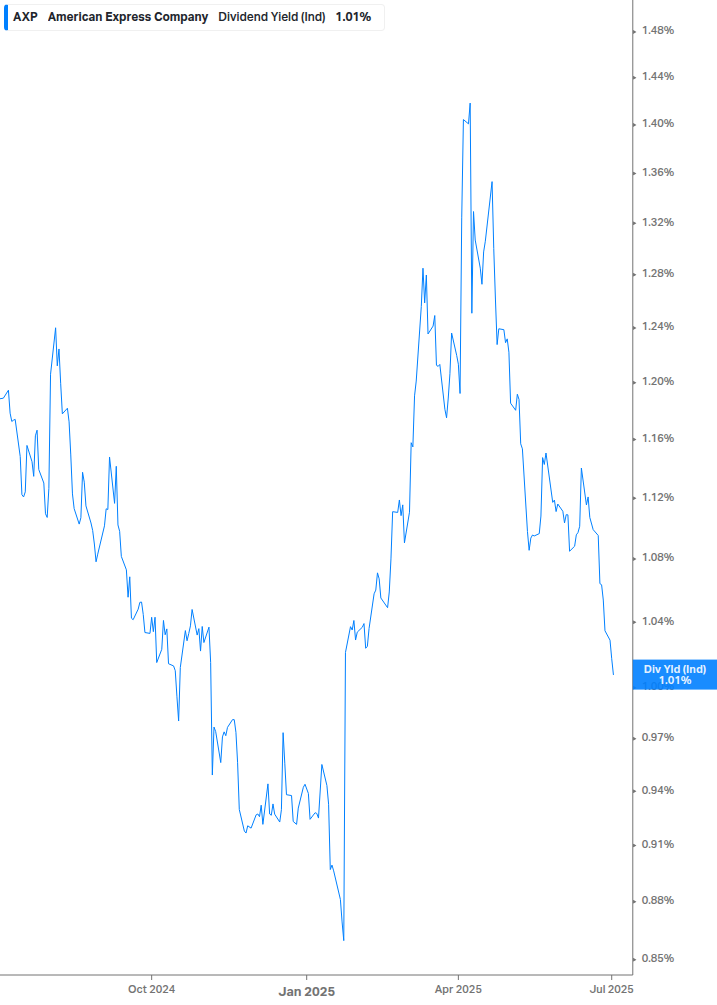 Dividend Yield Chart