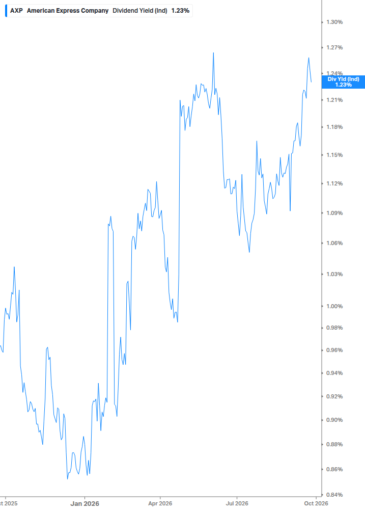 Dividend Yield Chart