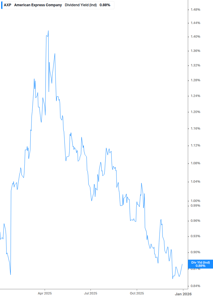 Dividend Yield Chart