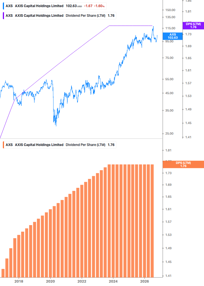 Dividend Growth Chart