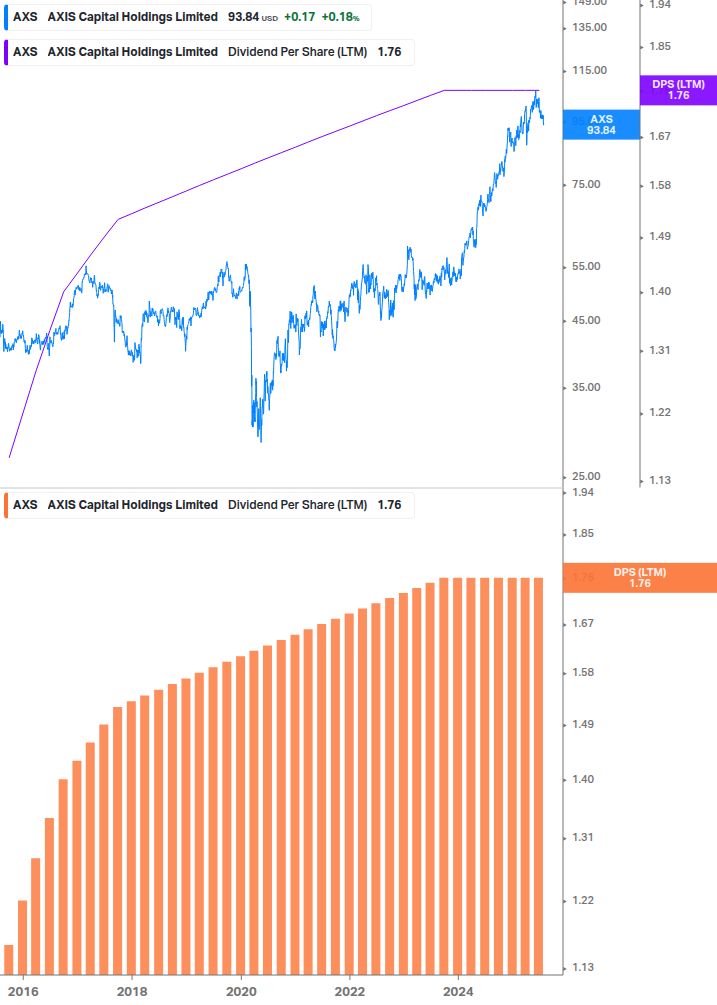 Dividend Growth Chart