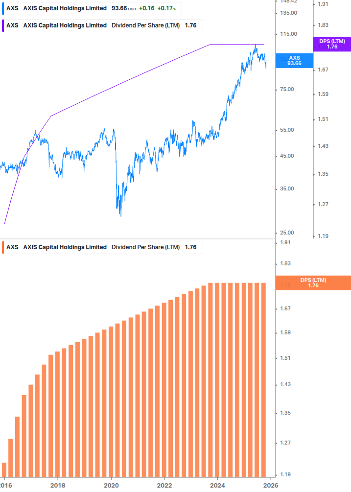 Dividend Growth Chart