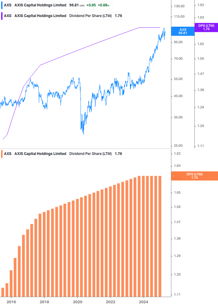 Dividend Growth Chart