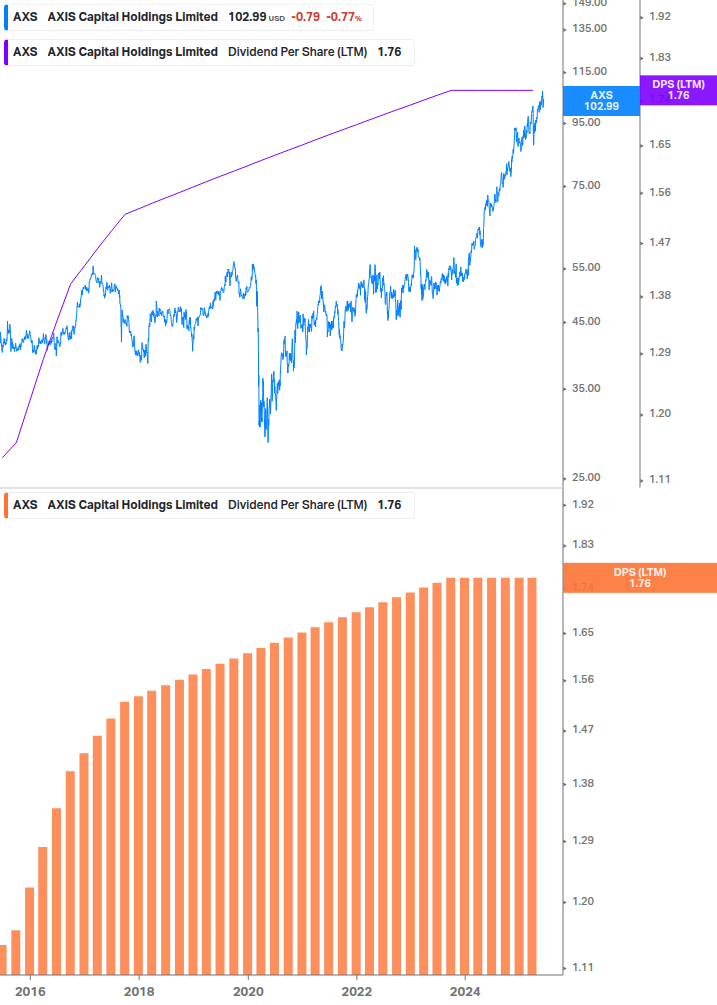 Dividend Growth Chart