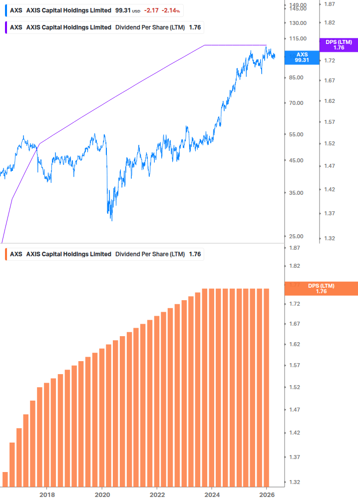 Dividend Growth Chart