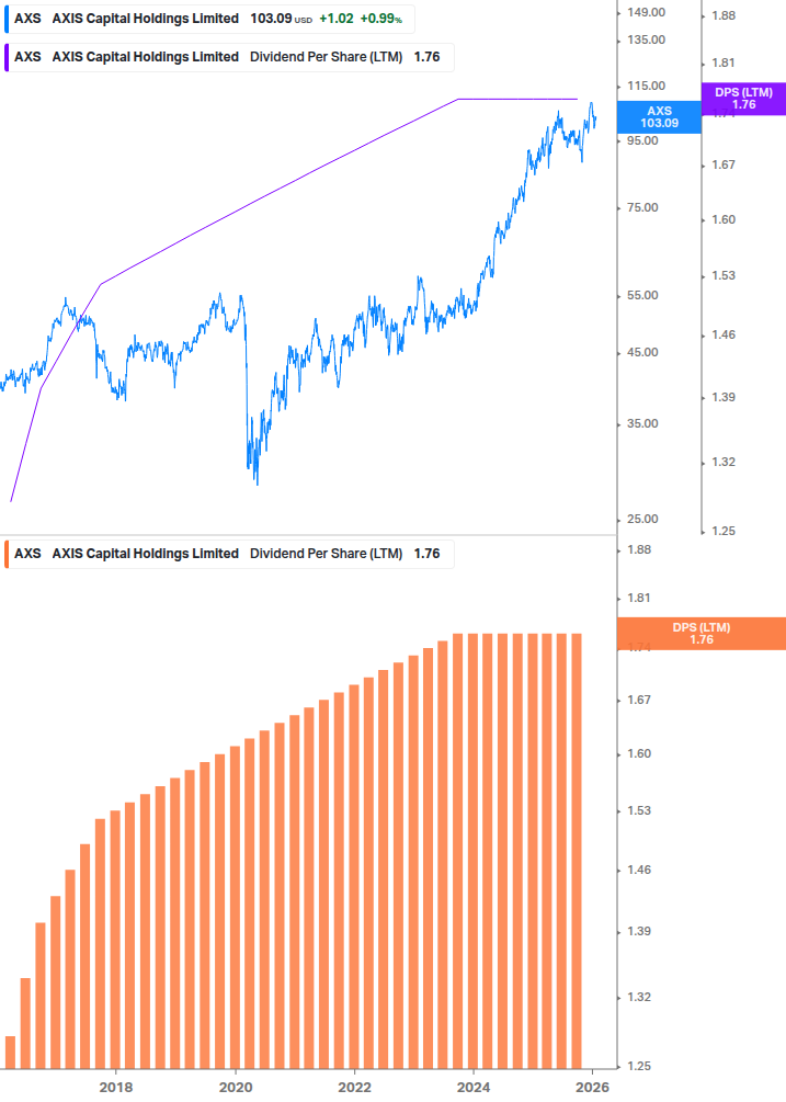 Dividend Growth Chart