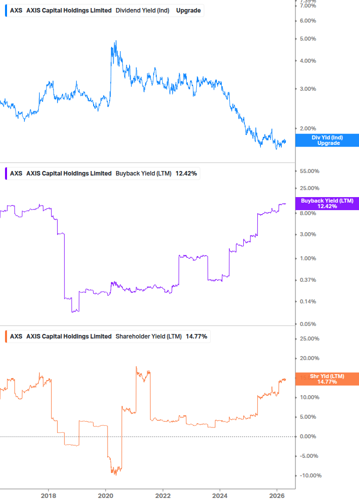 Shareholder Yield Chart