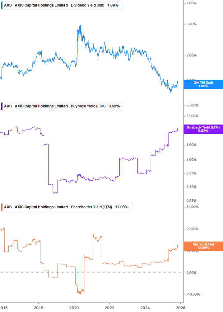 Shareholder Yield Chart
