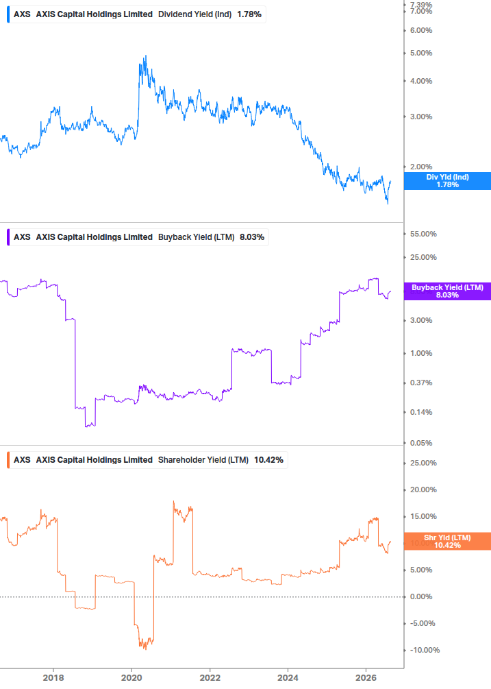 Shareholder Yield Chart