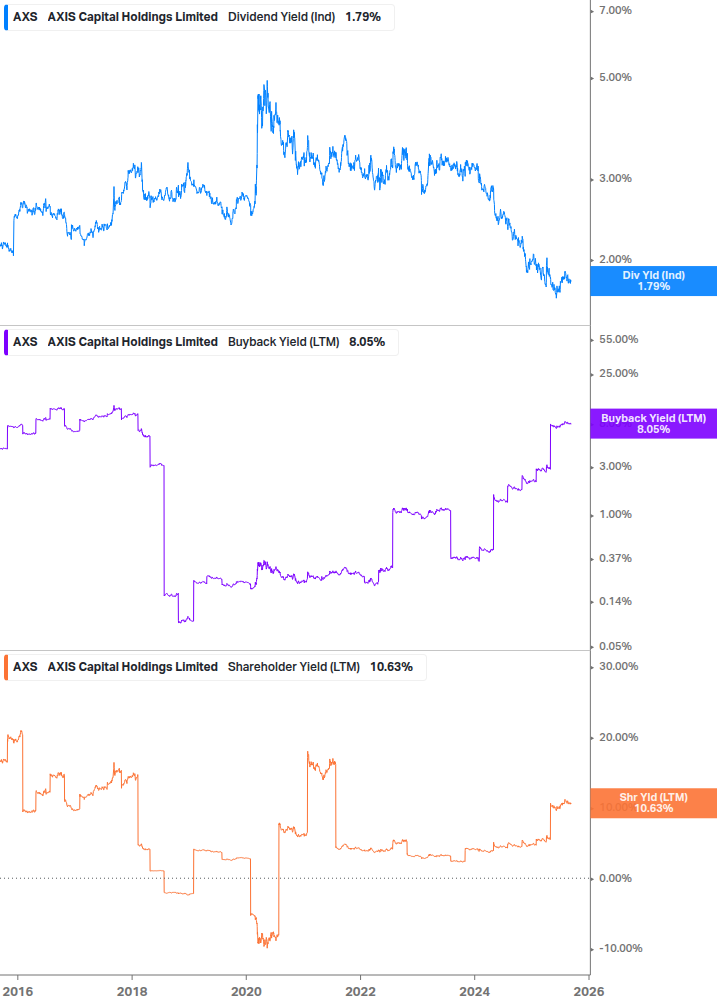 Shareholder Yield Chart