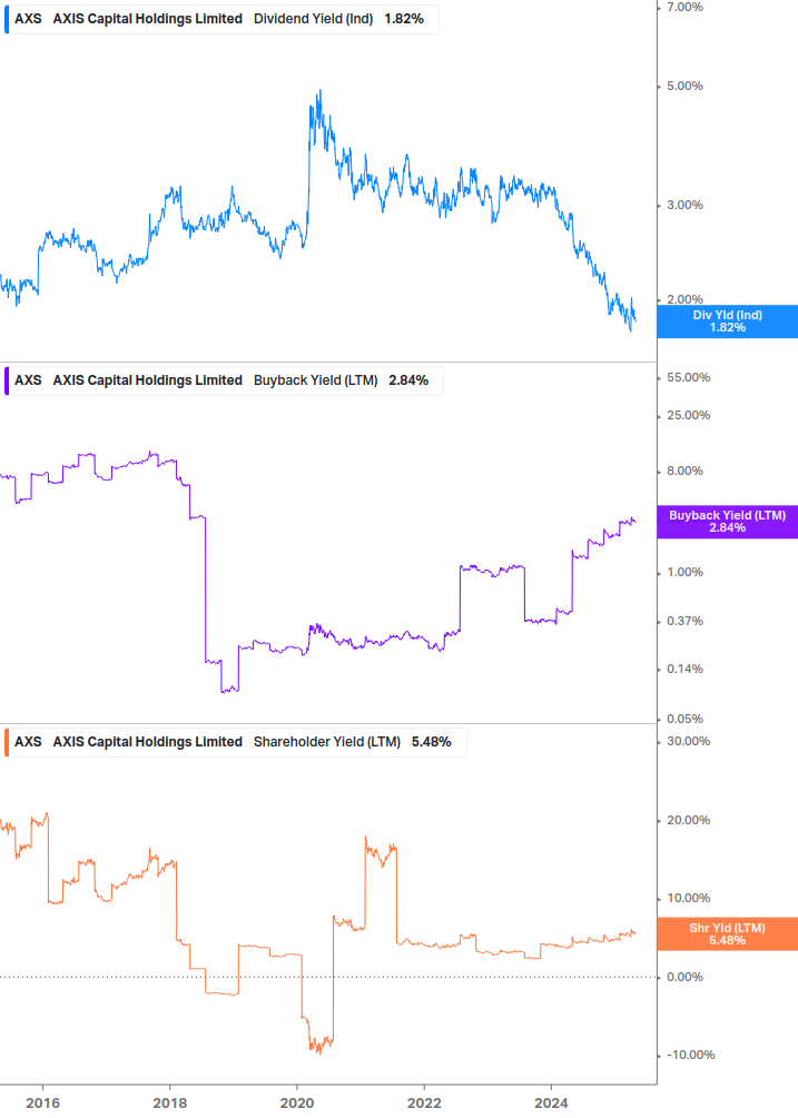Shareholder Yield Chart
