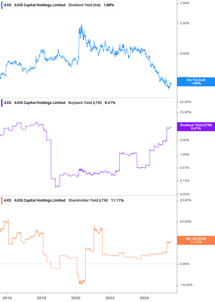 Shareholder Yield Chart