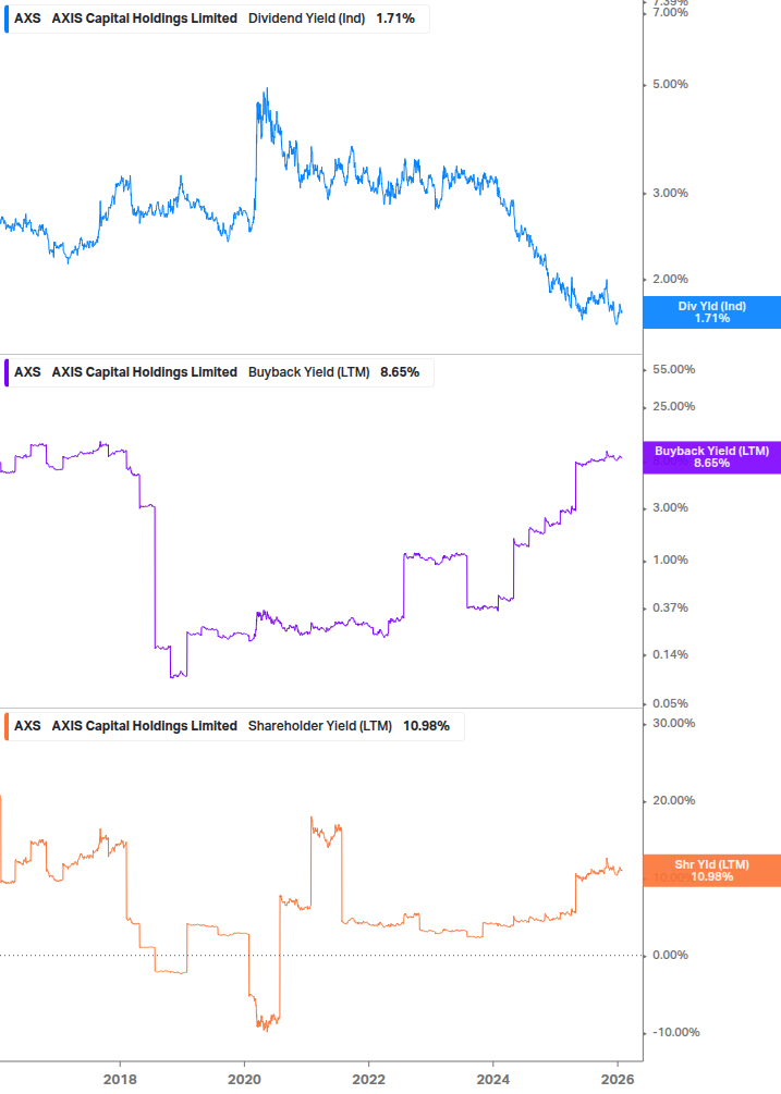 Shareholder Yield Chart