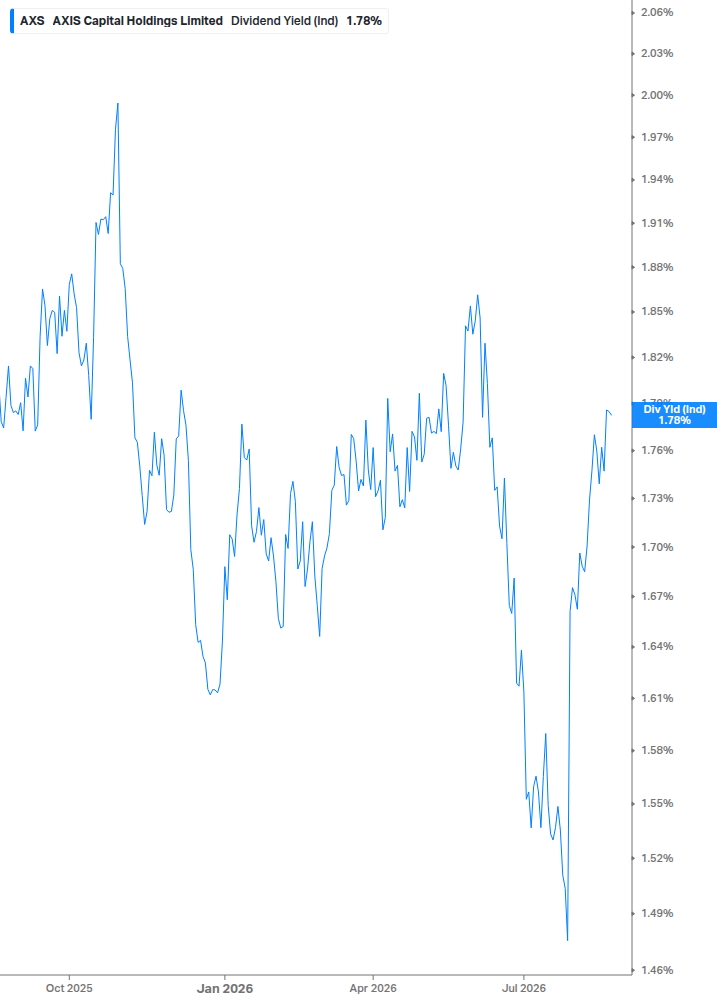 Dividend Yield Chart