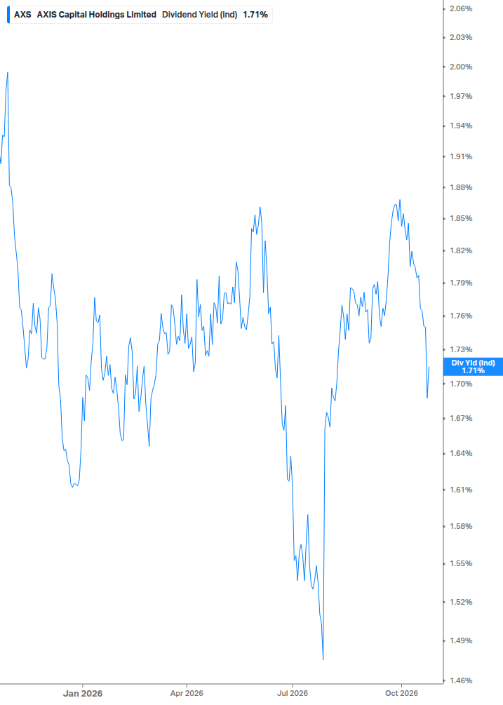 Dividend Yield Chart