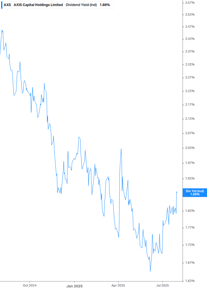 Dividend Yield Chart