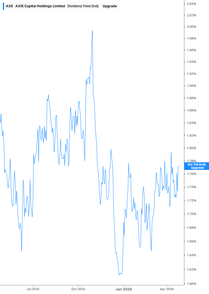 Dividend Yield Chart