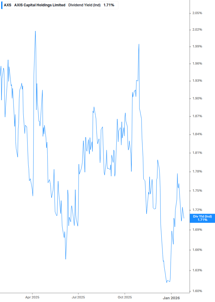 Dividend Yield Chart