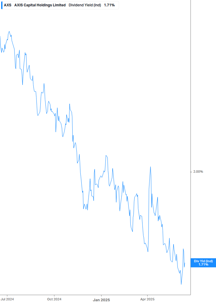 Dividend Yield Chart