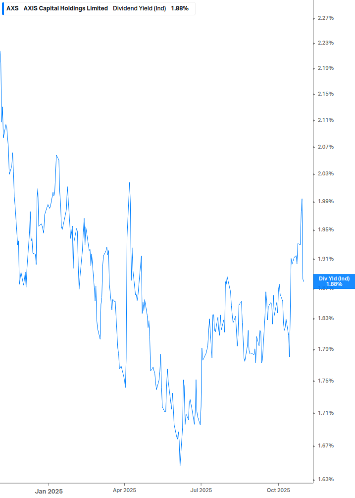 Dividend Yield Chart