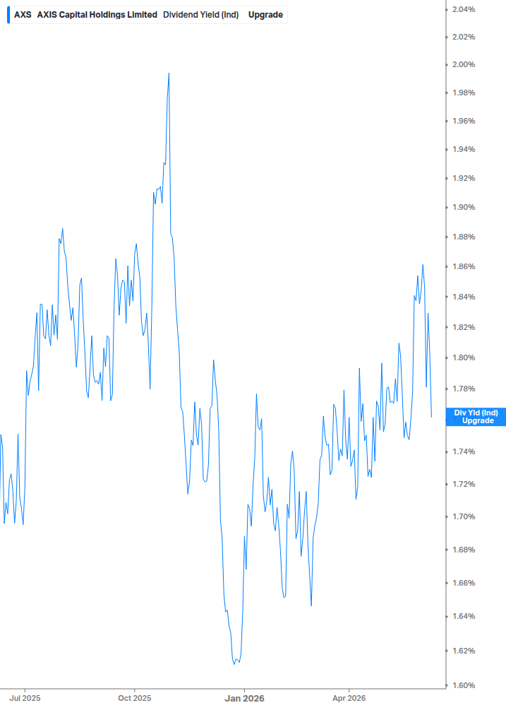 Dividend Yield Chart