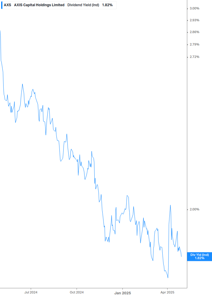 Dividend Yield Chart