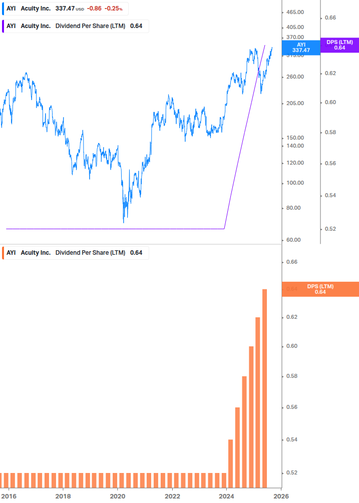 Dividend Growth Chart