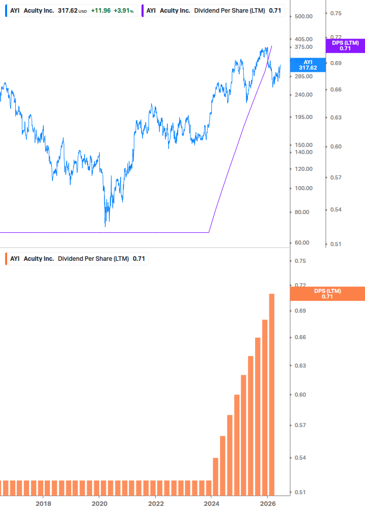 Dividend Growth Chart