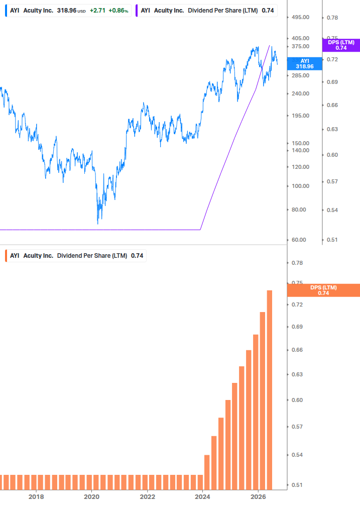Dividend Growth Chart