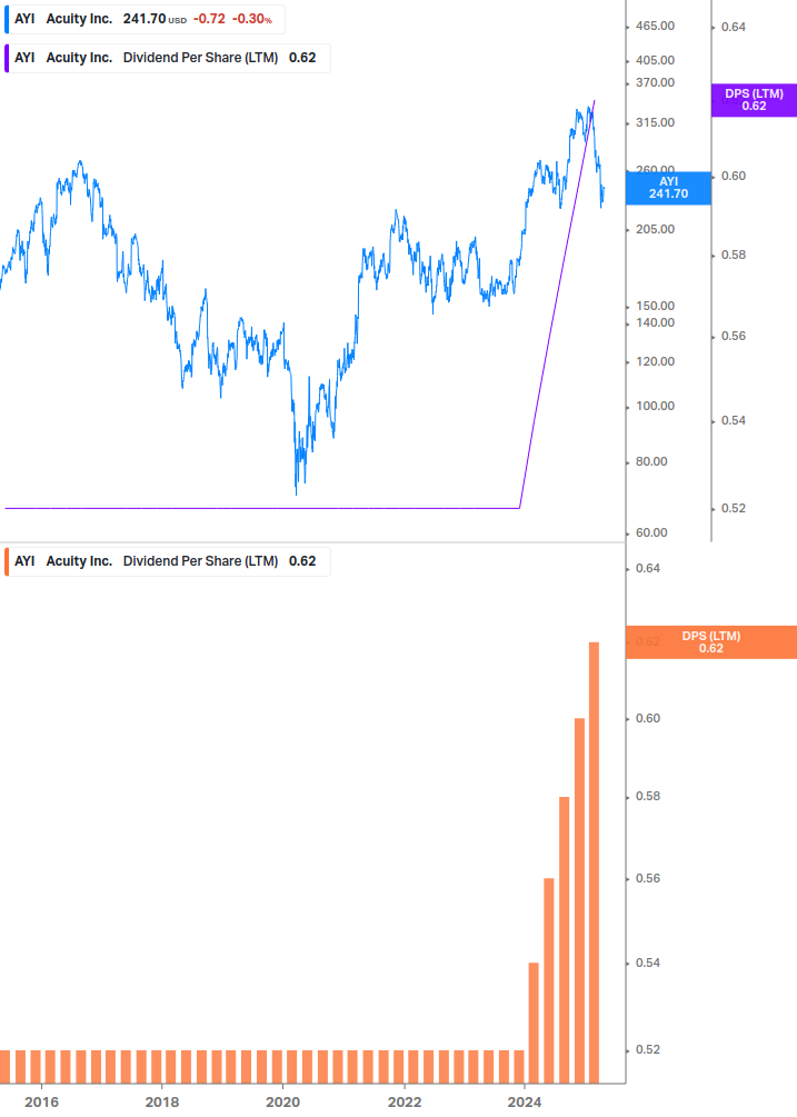 Dividend Growth Chart