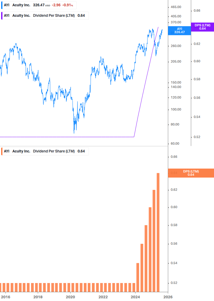 Dividend Growth Chart
