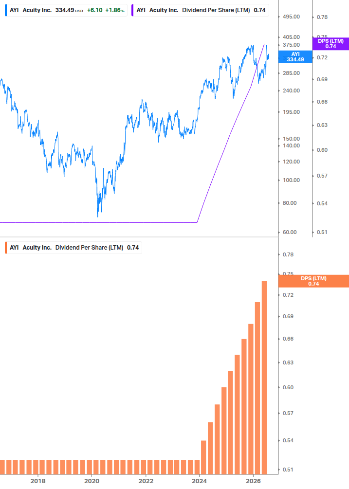 Dividend Growth Chart