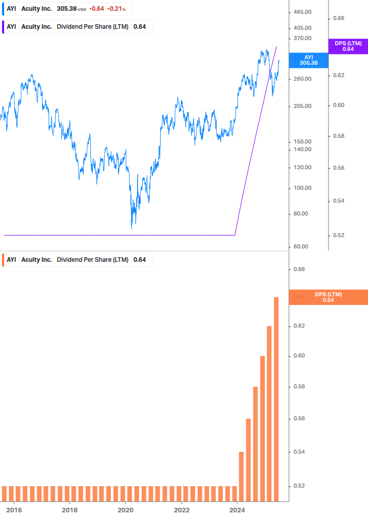 Dividend Growth Chart