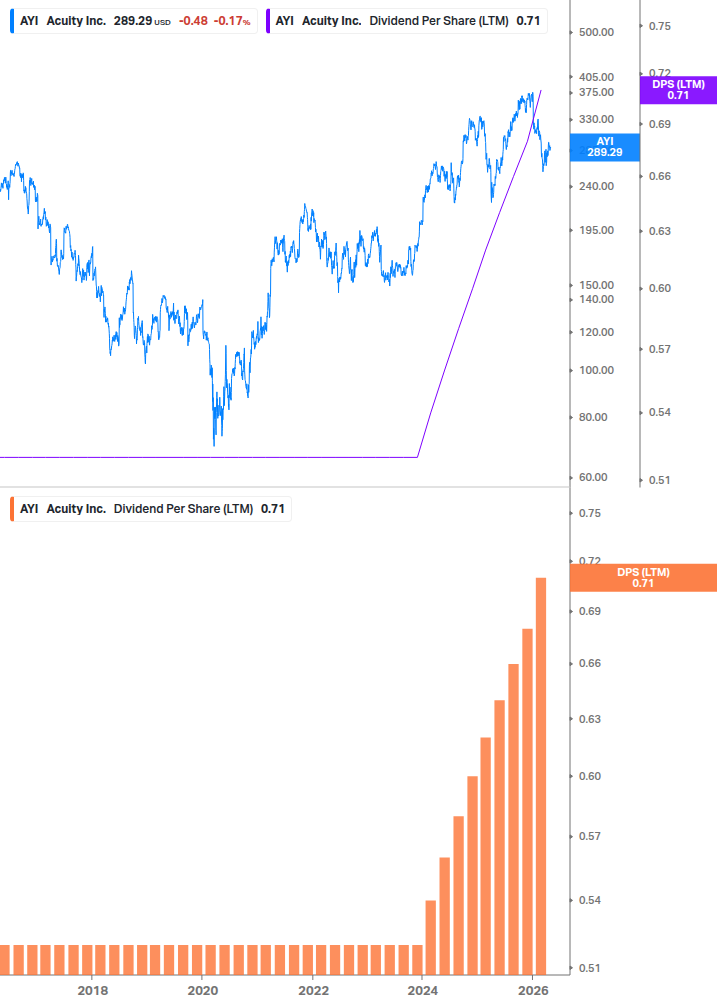 Dividend Growth Chart