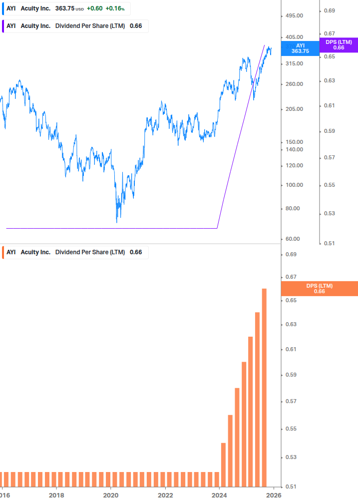 Dividend Growth Chart