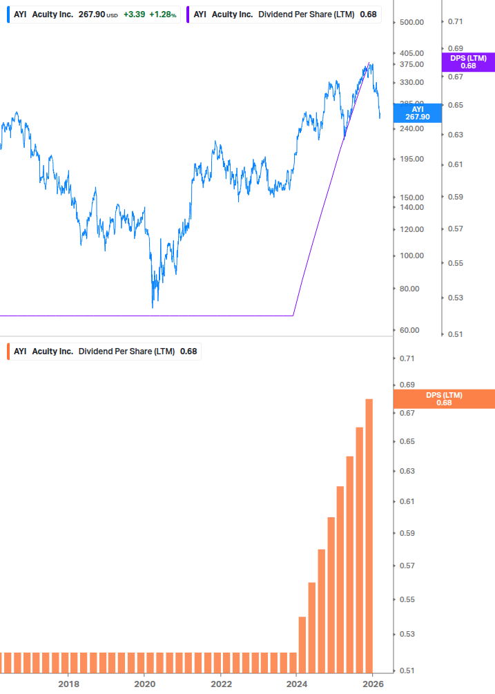 Dividend Growth Chart