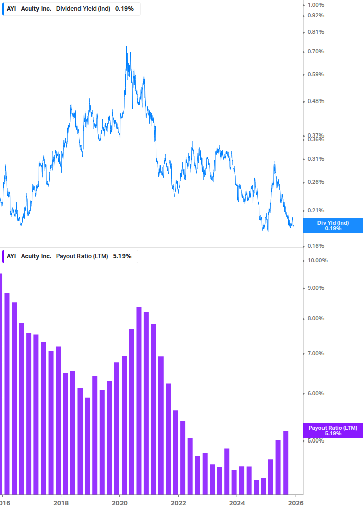 Dividend Safety Chart
